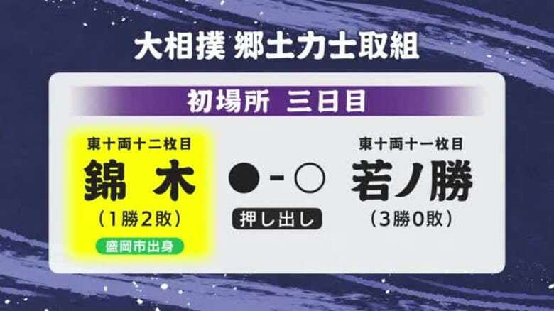 錦木（岩手・盛岡市出身）　若ノ勝に押し出しで敗れる　大相撲初場所3日目｜FNNプライムオンライン
