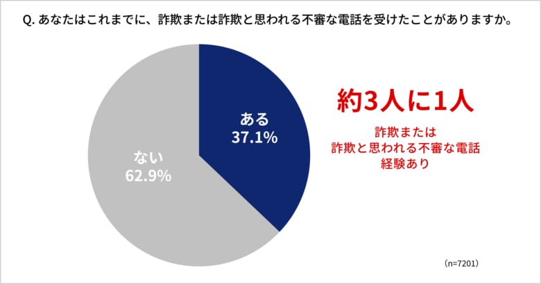【アンケート調査】約3人に1人が詐欺と思われる不審な電話を経験 増加するニセ警察詐欺、若年層ほど認知度低く20代の約半数が「知らない」