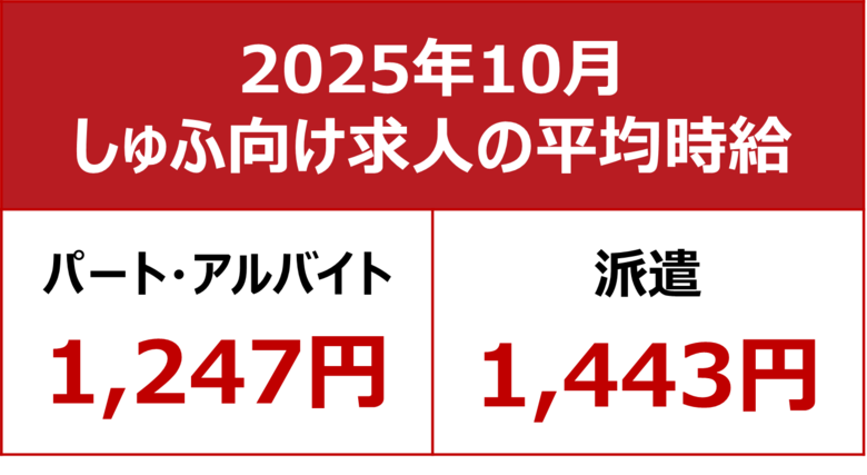 【2025年10月しゅふ求人の平均時給】パート・アルバイト：『1,247円』、派遣：『1,443円』／パート時給3ヶ月連続過去最高を更新！