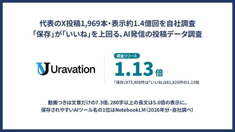 【代表のX投稿1,969本・表示1.4億回を自社調査】「保存」が「いいね」を1.13倍上回る。動画つきは文章だけの7.3倍の表示に。保存されやすいAIツール名の1位はNotebookLM