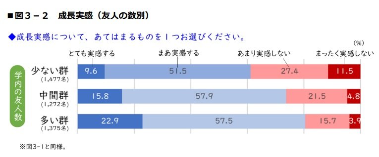 友人の数と成長実感(提供:ベネッセ教育総合研究所)