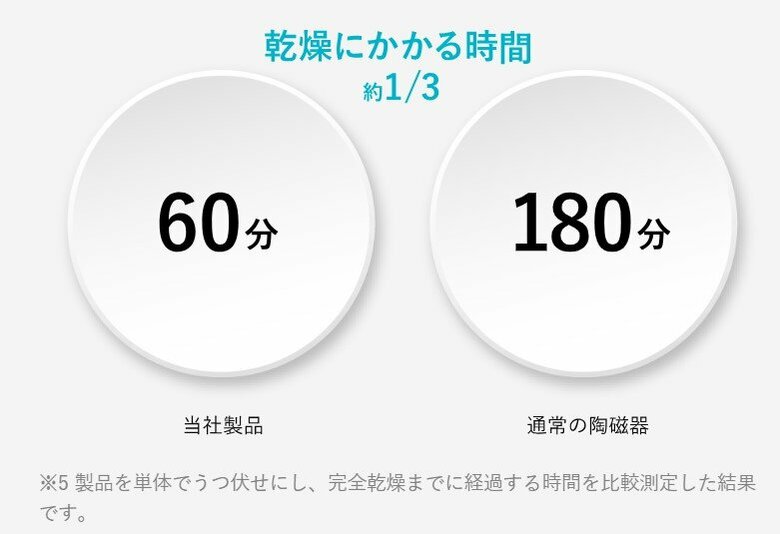 乾燥にかかる時間も短縮（提供：DG TAKANO）