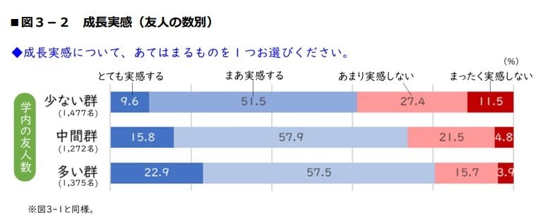 友人の数と成長実感（提供：ベネッセ教育総合研究所）