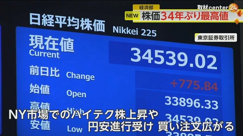 NY市場でのハイテク株上昇や円安進行を受け、買い注文が広がった10日の東京株式市場