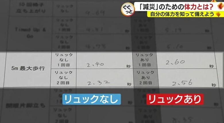 リュックを背負うと歩行速度が遅くなる