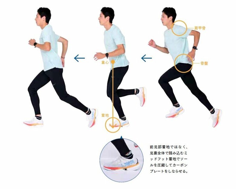 厚底シューズ×体幹ランニングの基本フォーム（『厚底シューズ時代の新・体幹ランニング』より）
