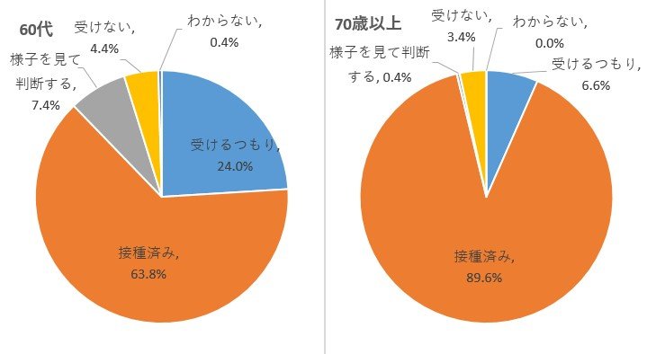 高齢者の多くは既に接種済み