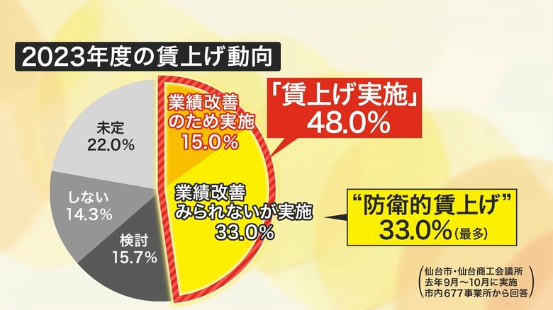 48%が賃上げを実施も、業績の改善はみられていない企業が多い