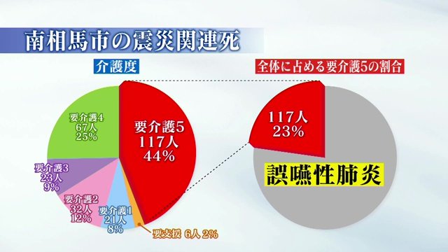 要介護５は震災関連死全体で4分の1　その死因の大部分は「誤嚥性肺炎」
