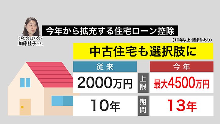 2026年から住宅ローン控除が中古住宅に拡充