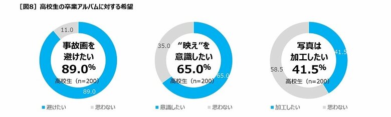 高校生の卒業アルバムに対する希望