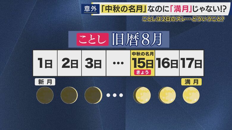 （旧暦の）8月15日に見える月が中秋の名月