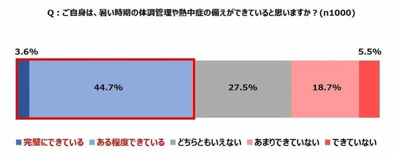 「暑い時期の体調管理や熱中症の備えができていると思いますか？」（提供：カバヤ食品株式会社）
