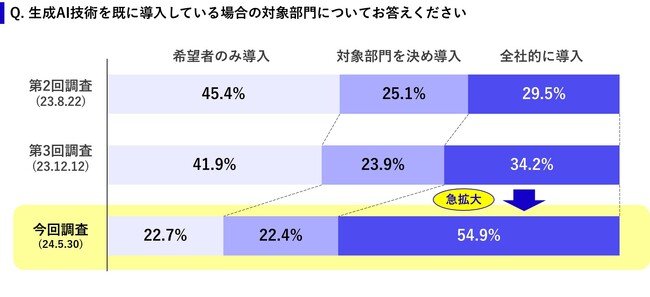 図4　生成AIの導入部門の推移（出所：Exa Enterprise AI）
