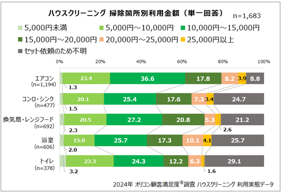 ハウスクリーニング』利用実態データ┃「エアコン掃除」の利用が7割以上と最多 ／利用金額はエアコン、トイレ、キッチン、浴室いずれも「10,000円 ～15,000円」が最多（オリコン顧客満足度）