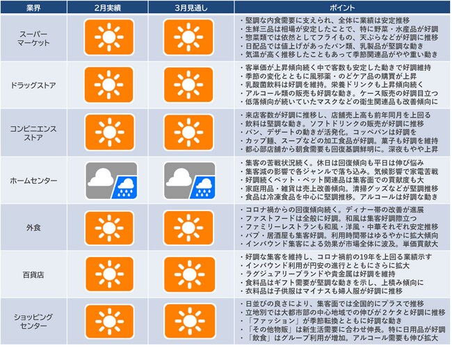 2024年2月の「産業天気予報」