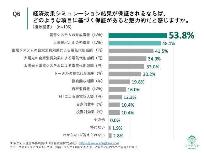 Q6.経済効果シミュレーション結果が保証されるならば、どのような項目に基づく保証があると魅力的だと感じますか。（複数回答）