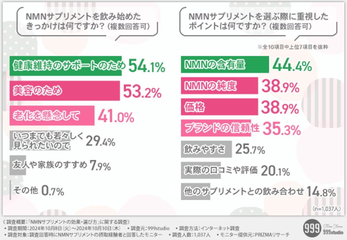 NMNサプリメント利用者1,037人への調査結果】サプリメントの実力 NMNサプリメント利用者1,037人への調査結果】サプリメントの実力