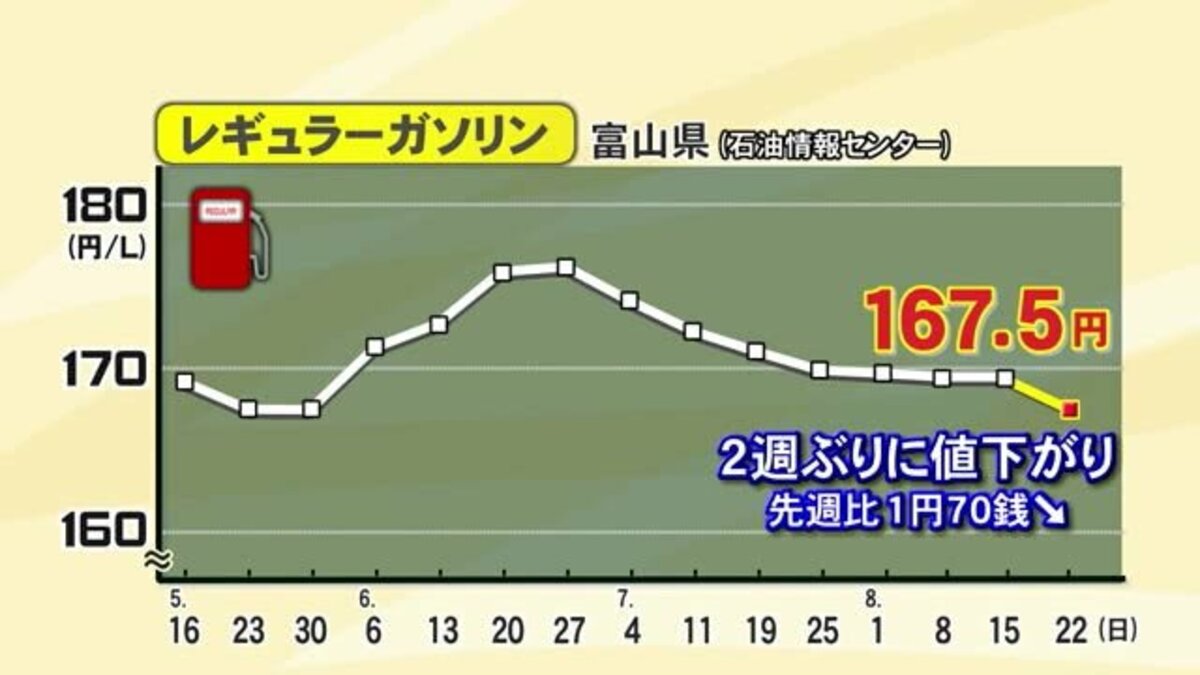 2週ぶりに 値下がり レギュラーガソリンの小売価格は167円50銭 先週から1円70銭下がる 富山 Fnnプライムオンライン