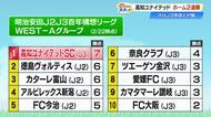 ≪高知Ｕが魅せた≫見事な3ゴールでホーム戦連勝！グループ首位「やるからには1位を目指す」