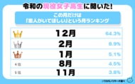 現役高校生に聞いた「恋人がいてほしい」月ランキング