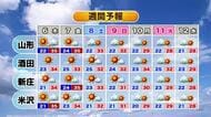 【天気／山形】5日　日中は青空広がる・9日（日）にかけおおむね晴れの日続く・平年より気温高い日多い