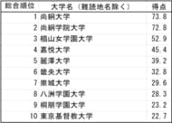 Z世代の漢字離れを検証。嘉悦大学が「漢字の読みが難しい大学（“難漢”大）調査」を実施　“難漢”大学ベスト10を発表