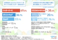 【合宿免許の持ち物実態を調査】準備の際に意識したことは「荷物をコンパクトに」！「持って行ってよかった」「なくても困らなかった」リアルな荷造り事情を公開