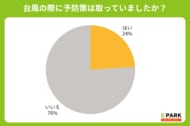 台風による水回りトラブル、水道修理事業者依頼費用の最多は1万～5万円！一方で約4人に1人は5万円超の出費に