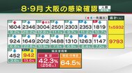 【速報】大阪で新たに942人の感染確認 感染者4人が死亡