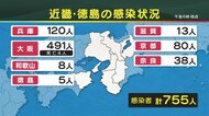 大阪府で491人感染 30代までの人が64%…60代以上は7% 21日の近畿・徳島の感染状況