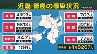 近畿徳島で1万8267人感染 全ての府県で過去最多を更新 高齢者施設でのクラスターは49人に 26日
