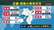 大阪府で245人の感染確認 奈良県の保育施設で園児7人感染のクラスター 近畿・徳島の感染状況