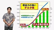 データで見る爆発的感染拡大 沖縄の”第5波”の状況は