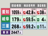 東京2447人…新型コロナ 東海3県の新規感染者数・病床使用率・重症者数 使用率3県とも前日比で悪化