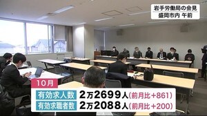 10月の県内求人倍率1.03倍に 2ヵ月連続で1倍台<岩手県>