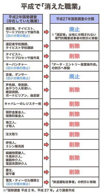 令和には職業がどう変わっていく 押さえておきたい3つのポイント