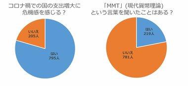 <第19回 KSI Web調査>コロナ禍での財政支出について1000人に聞いてみました