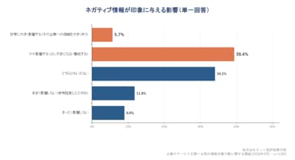 【ネット風評被害対策】ネット上のネガティブ情報で約3割が購入中止・他社切替・契約見送りを経験