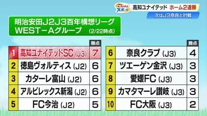≪高知Uが魅せた≫見事な3ゴールでホーム戦連勝！グループ首位「やるからには1位を目指す」