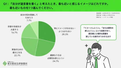 遺言書、最多イメージは「特にイメージがわかない」28.3％、「近いうちに作成したい」は5.0％にとどまる。弁護士法人 東京新宿法律事務所が、「遺言書のイメージと心理的ハードル」に関する調査を実施