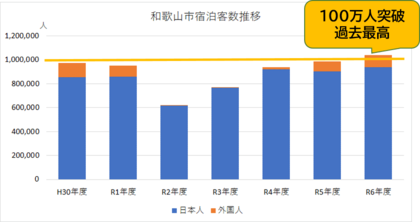 令和6年度の宿泊客数は、年度別集計で初めて100万人を超え、過去最高を記録! 3月の外国人宿泊客数前年度比は全国の伸び率を上回りました!