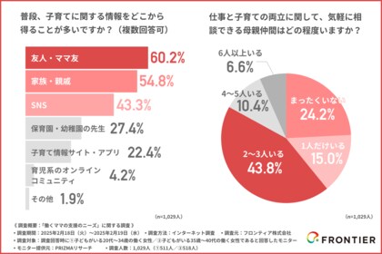 【働くママ1000名に調査!】約4人に1人の働くママに相談相手なし!一方で交流希望者は多数いることが判明