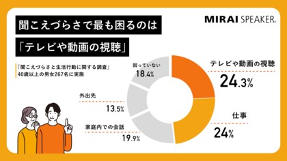 聞こえづらさが“あきらめ”を生む、約半数が「テレビ」や「人との会話」を控える経験あり【聞こえづらさと生活行動に関する調査】