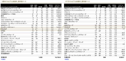 【株式会社ROLEUP】M&Aリーグテーブル「中規模市場 日本M&Aレビュー2026年 第1四半期」にて、5億米ドル以下公表案件数ベース12位、5千万ドル以下公表案件数ベース10位にランクイン