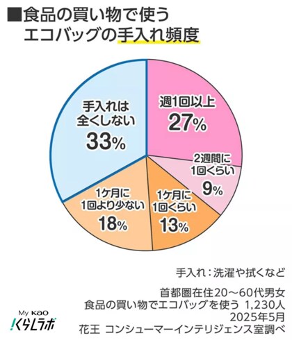 暑い時期には特に注意！あなたのエコバッグは清潔？ 　頻繁に使うのに、全く手入れしない人は3人に1人