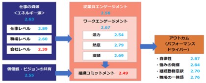 【速報！】2026年版第４回全国１万人従業員エンゲージメント調査結果速報 ～「30代の孤立」と「インフラ産業の活力急落」に警鐘。1万人調査で見えた日本組織の歪み ～
