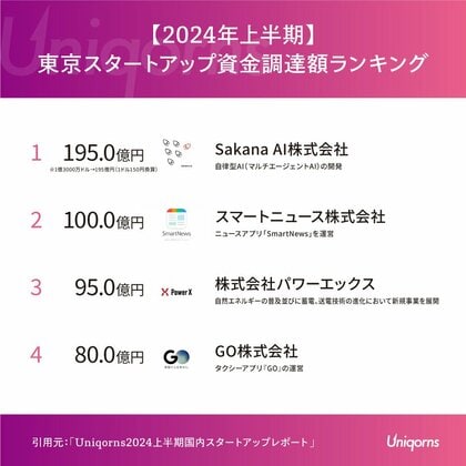 「海外資本からも大型調達のAIスタートアップ」「ニュースアプリのユニコーン企業」が上位ランクイン!東京のスタートアップ資金調達ランキング2024年上半期