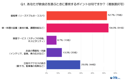 『20代』飲食店選びの基準・重視ポイントに関する調査(2024年末実施)