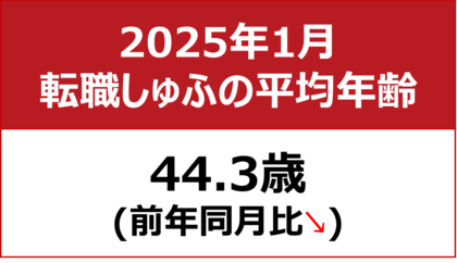 【転職しゅふの平均年齢調査 2025年1月】44.3歳(前年同月比-0.6歳)